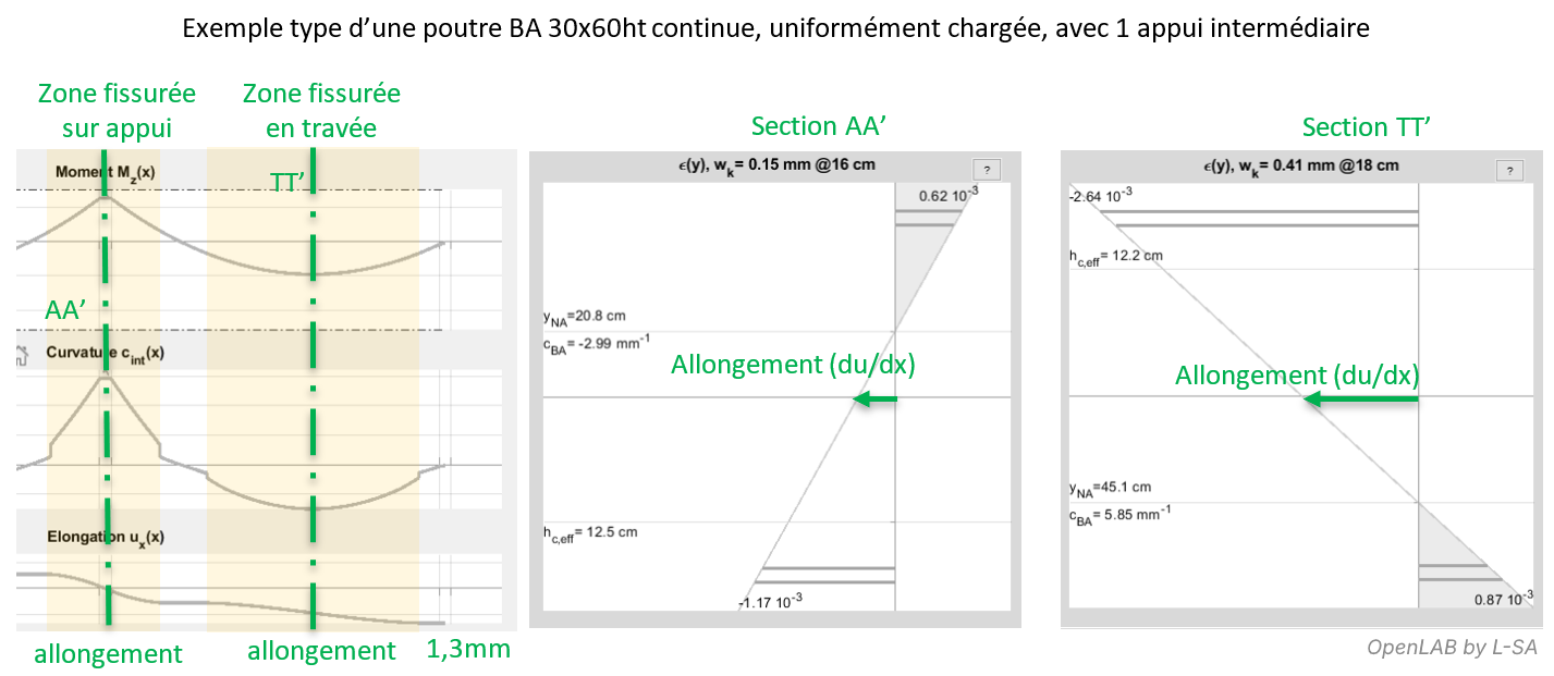 allongement sous charge gravitaire en travée et appui d'une poutre continue