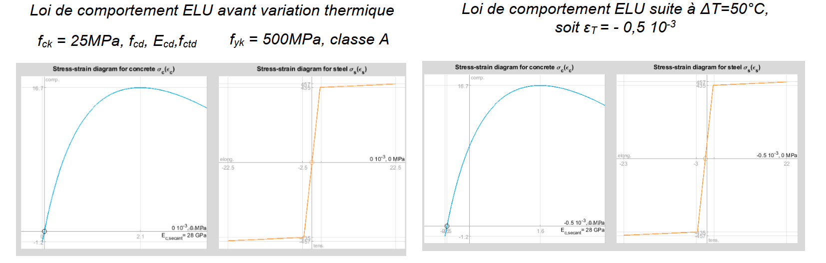 modification des lois de comportement des matériaux béton et acier après dilatation thermique