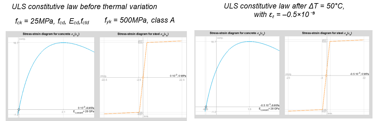 modification of concrete and steel behaviour laws after thermal expansion