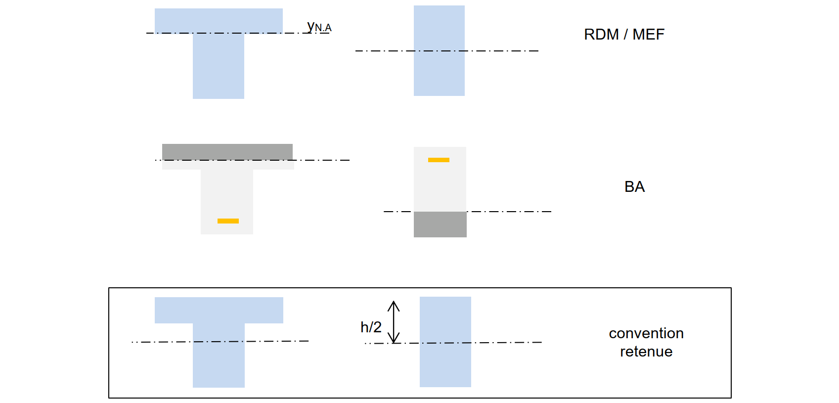 convention géométrique pour l'étude des poutres en flexion composée