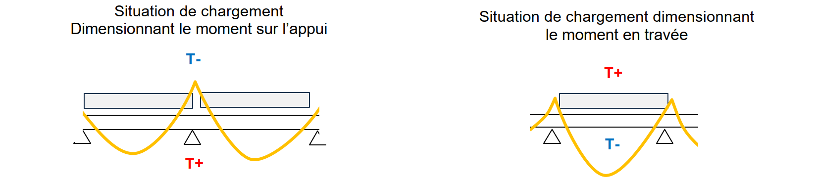 concomitance dimensionnante effet gravitaire / gradient thermique sur une poutre continue