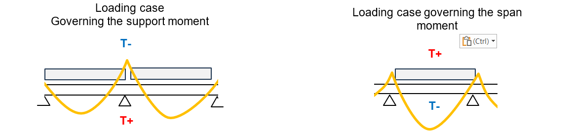 design‑driving concomitance of gravity effects and thermal gradient in a continuous beam
