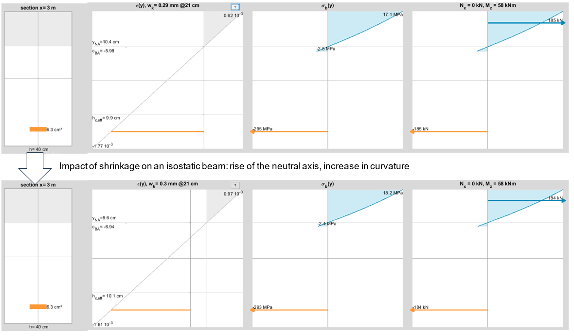 impact of shrinkage on an isostatic beam
