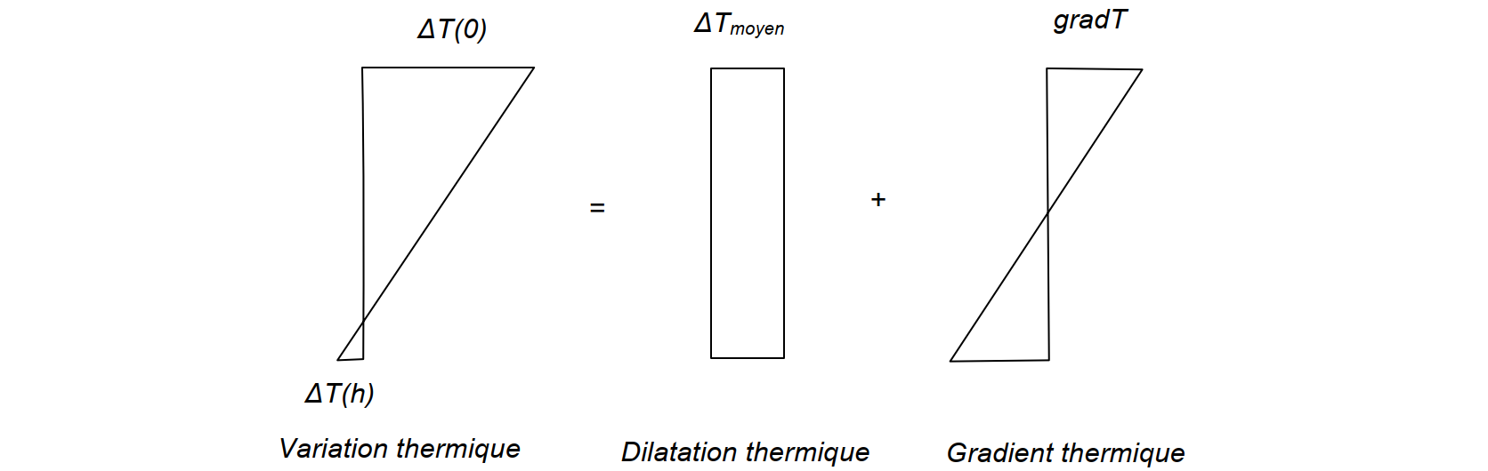 composition de l'effet thermique en dilatation + gradient
