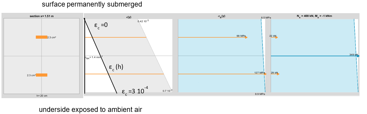mechanical diagram of a compressed section subjected to a shrinkage gradient