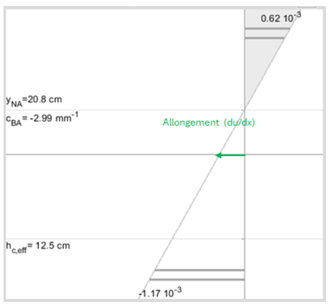Analyse d’un phénomène axial méconnu : l’allongement des poutres BA en flexion simple sous charges gravitaires, conséquence directe du fonctionnement du béton armé.