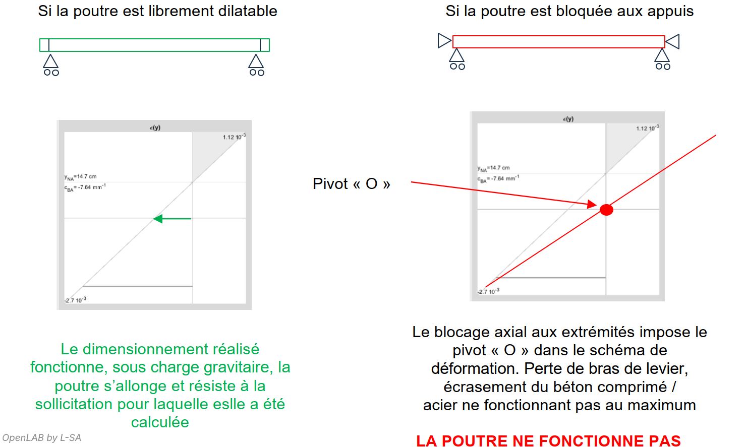 apparition du pivot O sur une poutre bloquée axialement