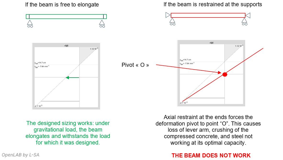 appearance of pivot O on an axially restrained beam