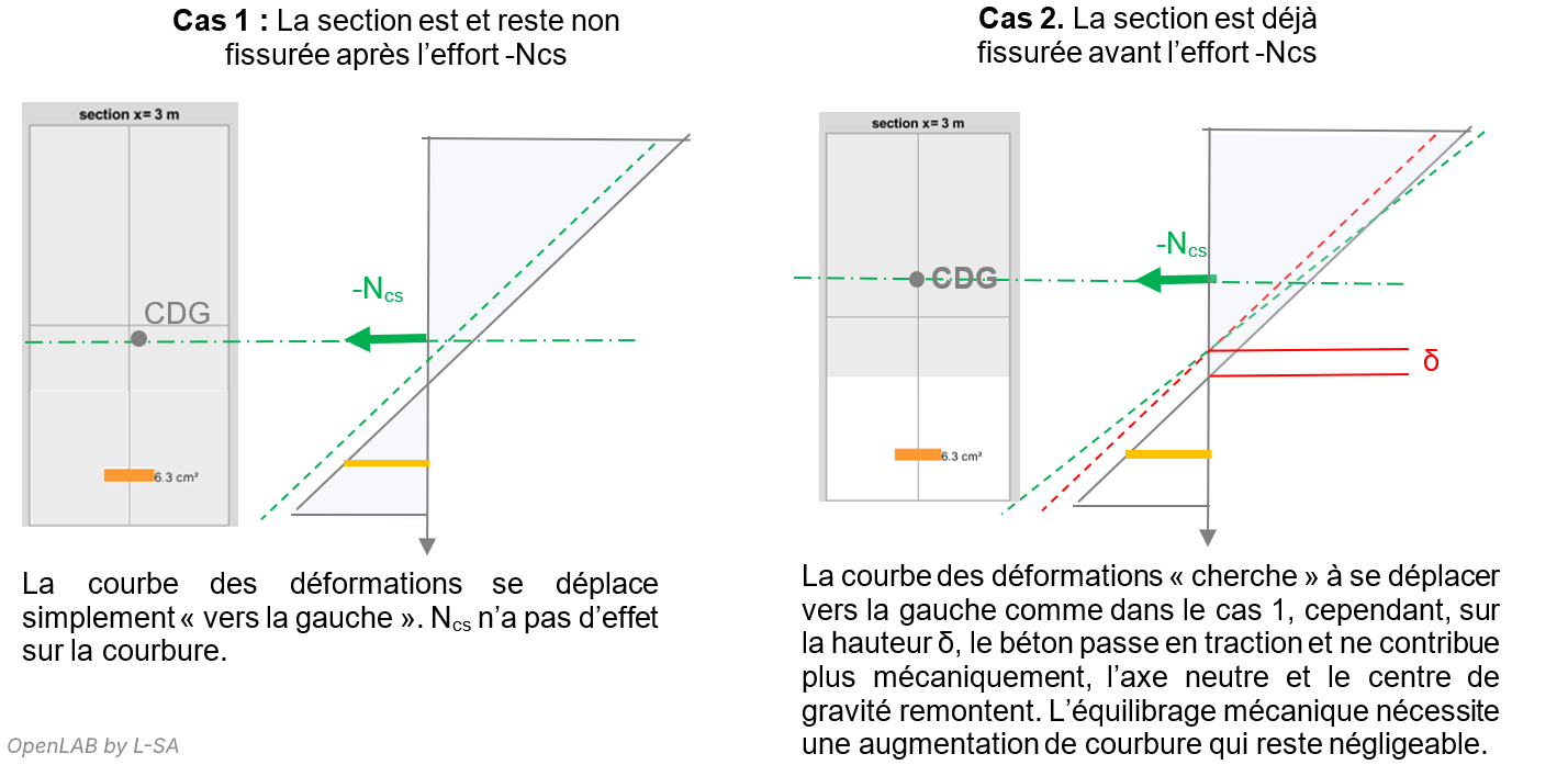 effet du retrait sur une section lorsqu'il ne modifie pas la fissuration de la section