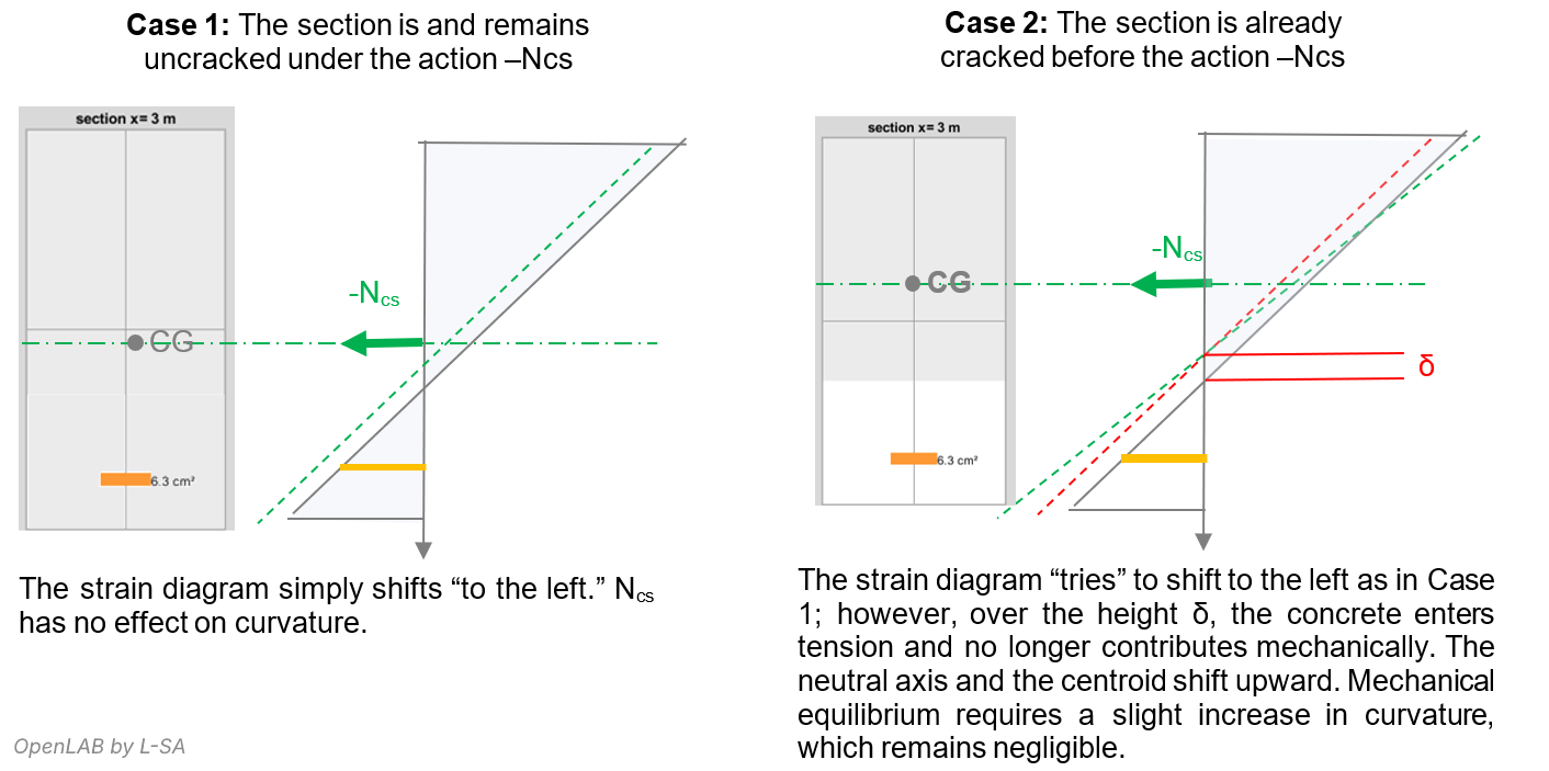 effect of shrinkage on a section when it does not alter the cracking state