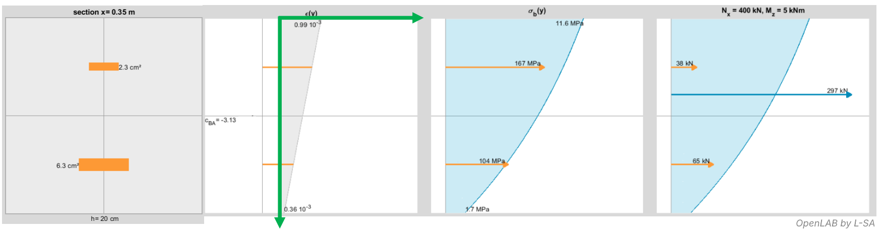 schéma permettant d'assimiler l'effet du retrait à un torseur