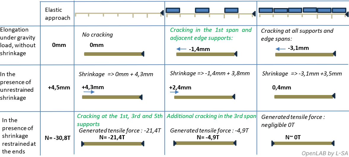 summary of the simulation of a continuous slab under restrained shrinkage and cracking