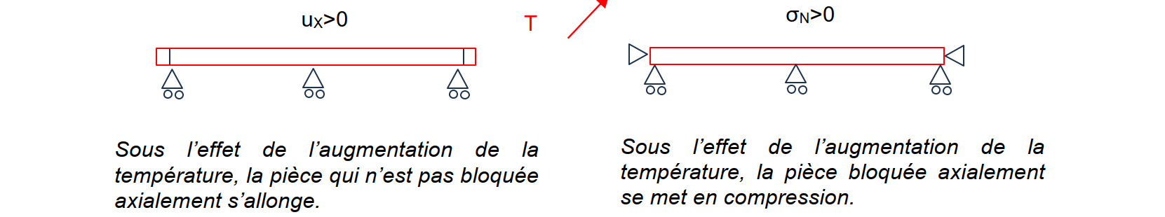 illustration de l'effet de dilatation thermique sur une poutre libre ou bloquée axialement