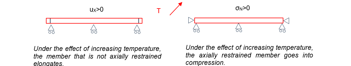 effect of thermal expansion on a continuous beam, either free or axially restrained