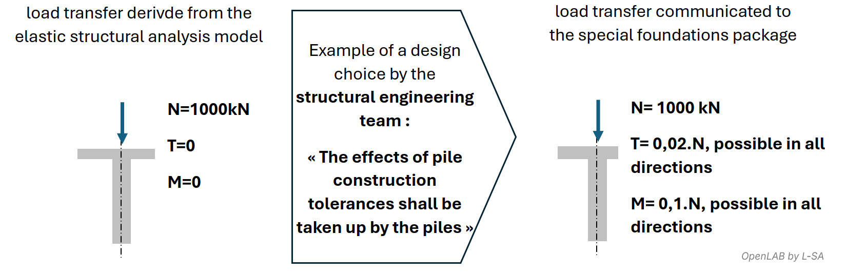 engineering team choice for tolerance of piles