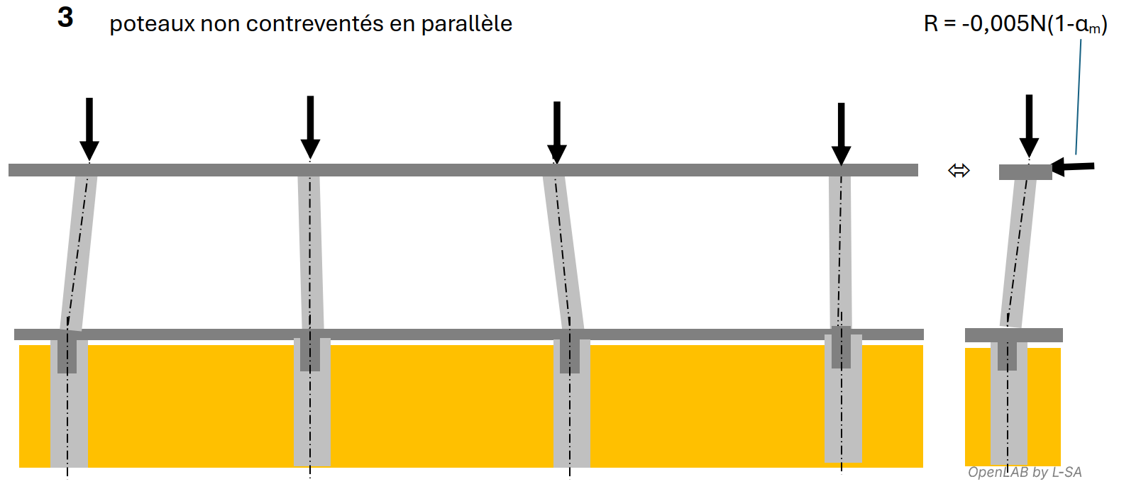 illustration d'un ensemble de poteaux non contreventés en parallèle