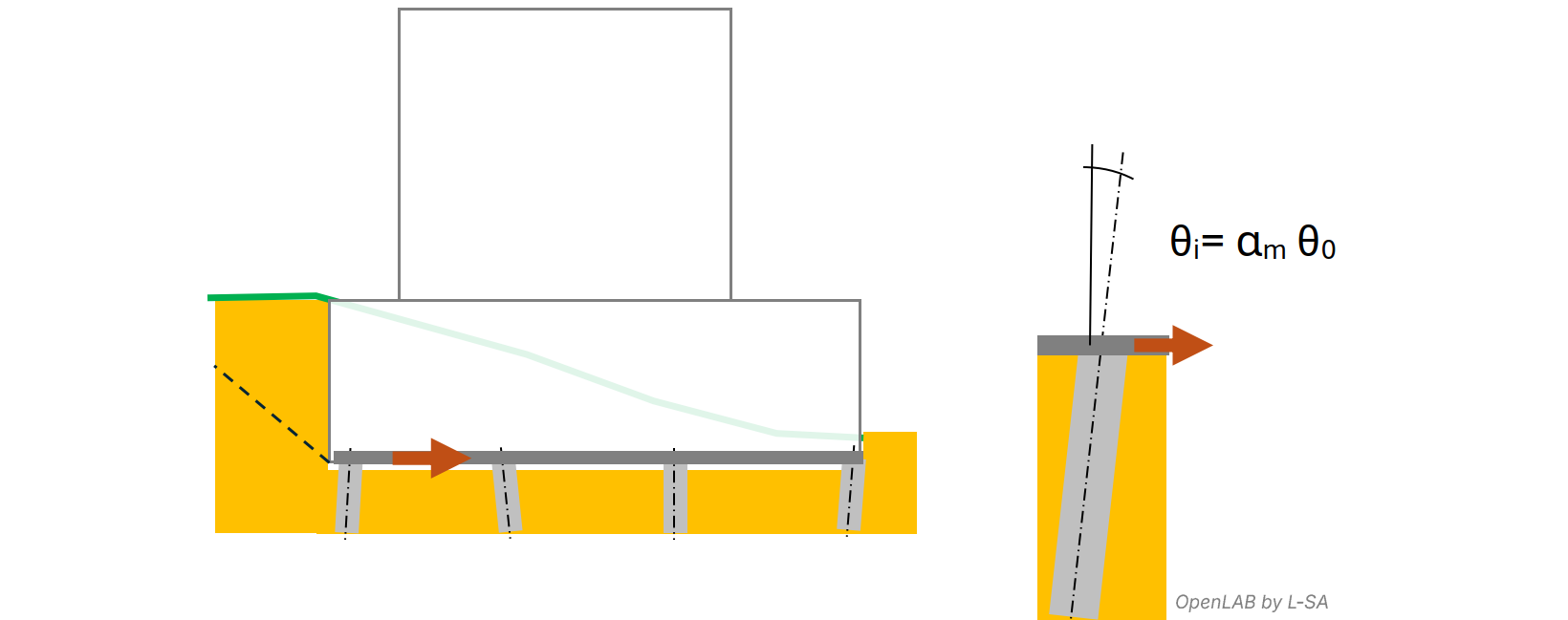 exemple de bâtiment avec poussée dissymétrique du terrain s'exerçant sur les pieux