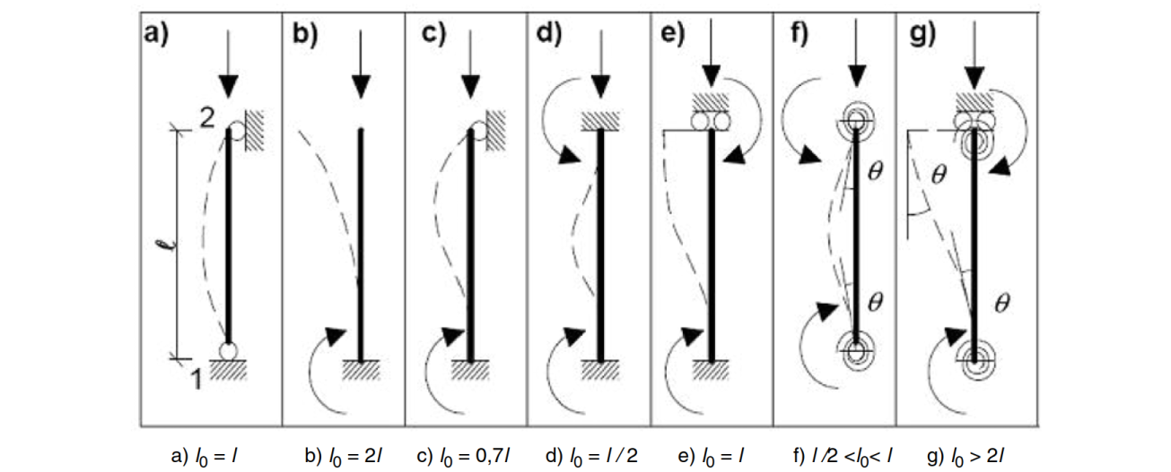 figure 5.7 de l'EC2
