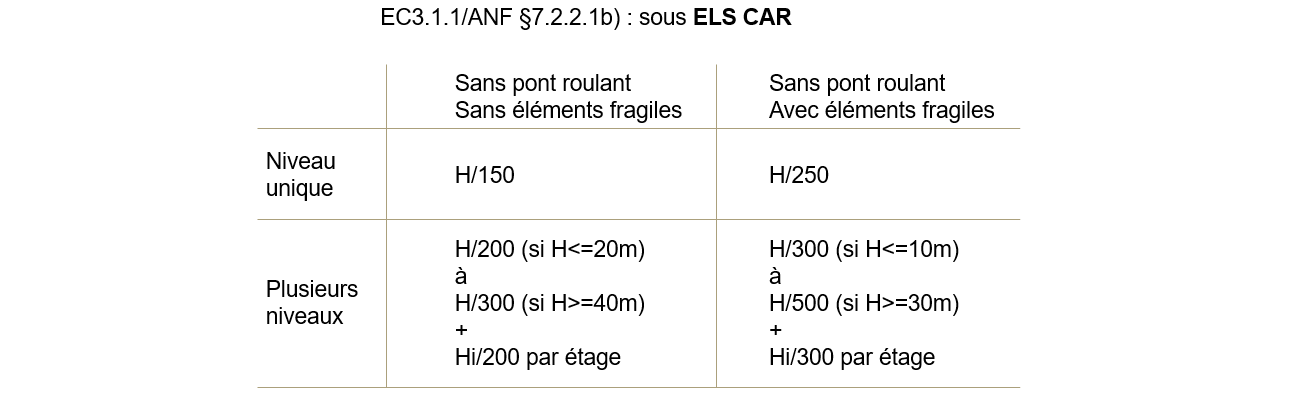 extrapolation de l'EC3 pour des critères de déformation de poteaux et voiles BA