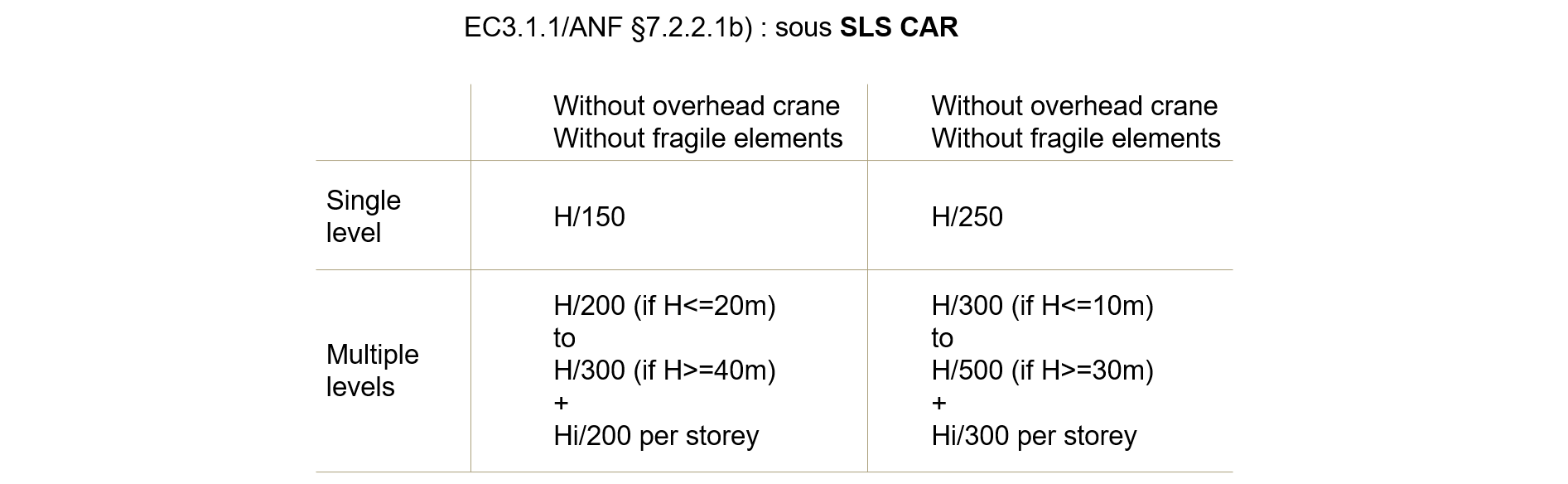 extrapolation of EC3 to deformation criteria for reinforced concrete columns and walls