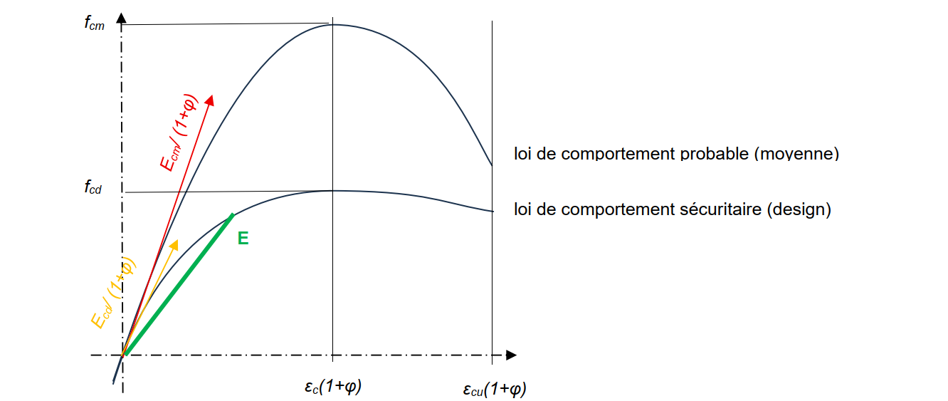 représentation des différences entre module moyen et module de calcul du béton