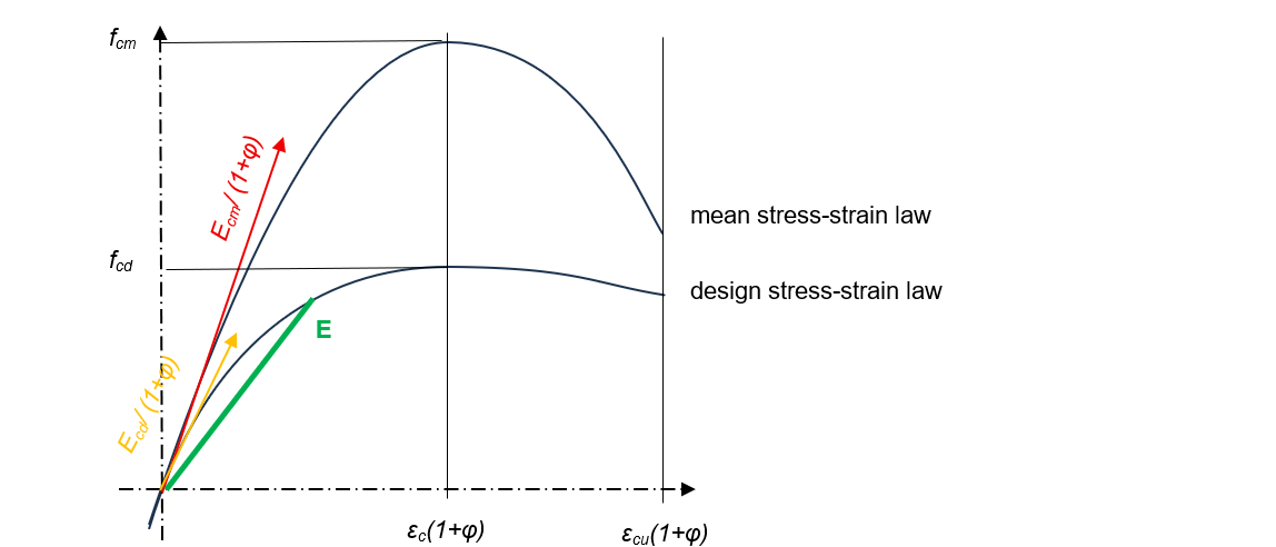 representation of the differences between the mean modulus and the design modulus of concrete