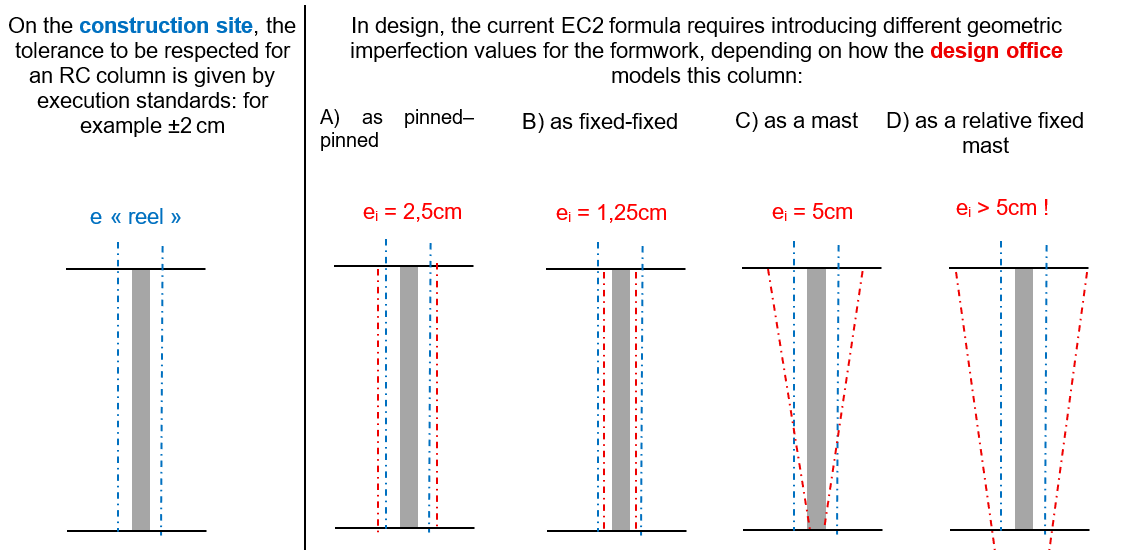 representation of the additional eccentricities to be considered depending on the support conditions