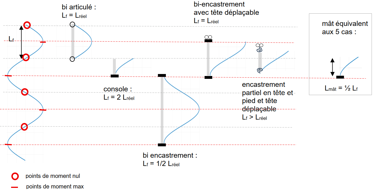 projection de la déformée sinusoïdale sur des poteaux selon leurs conditions d'extrémités