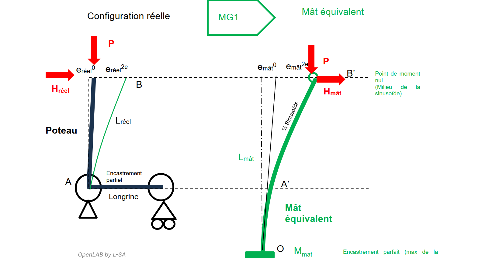 graphique de la construction du mât équivalent à un mât partiellement encastré