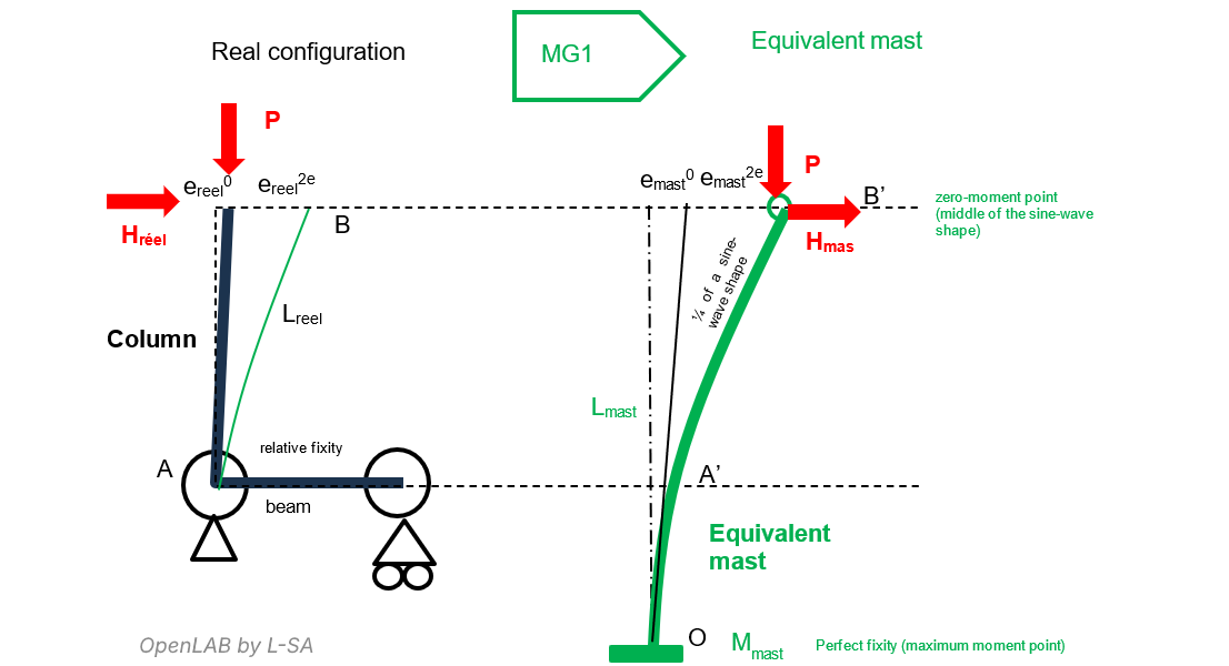graph of the construction of the equivalent mast for a partially fixed column
