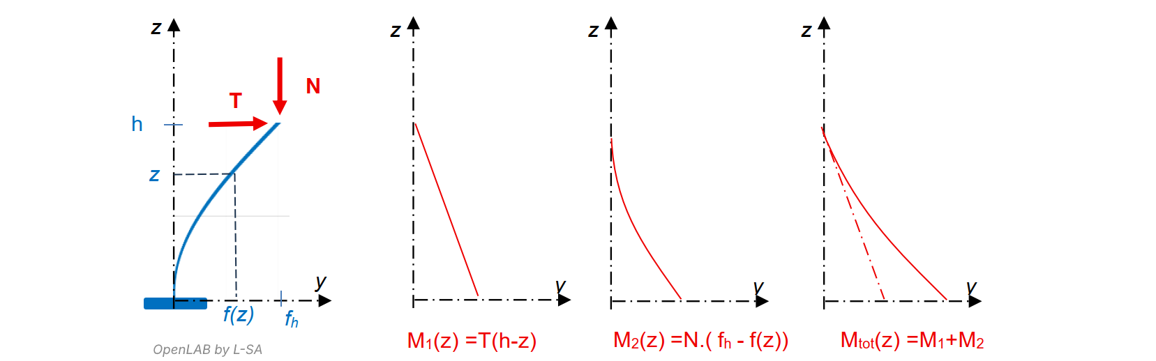 schéma d'analyse structure d'un mât élémentaire au second ordre