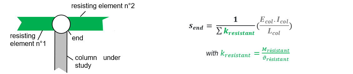 reformulation and diagram of the calculation of end stiffness