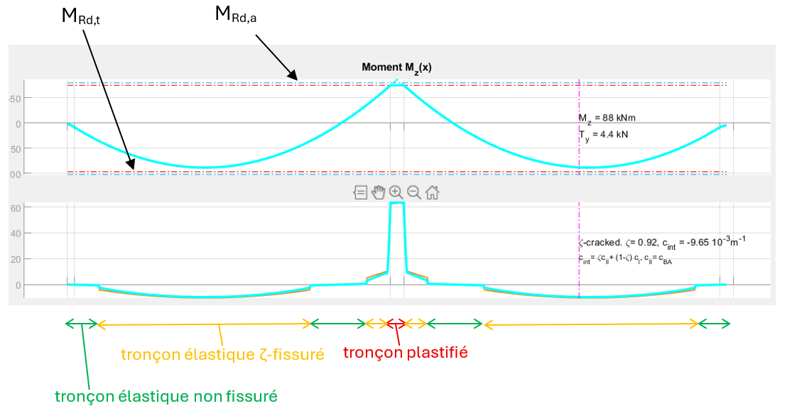 allure de la courbure fissuration et plastification progressive