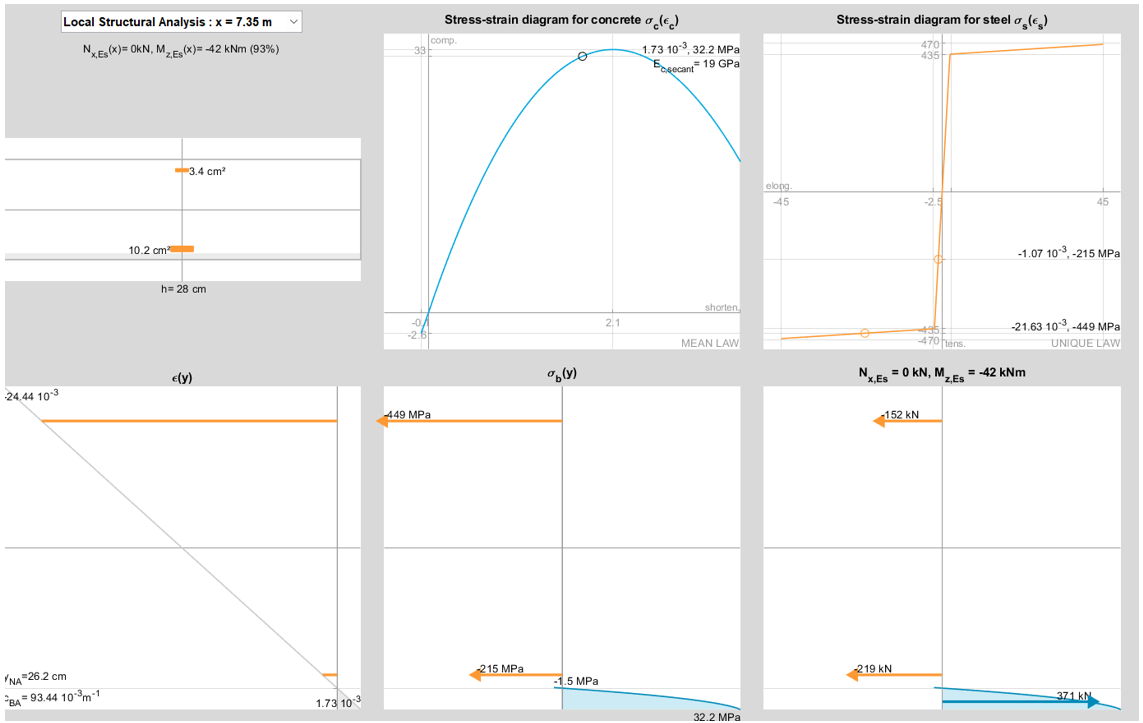 local analysis of support section at ULS in most redistributed case
