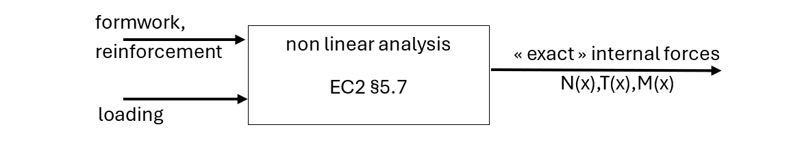 non-linear analysis and exact moment distribution
