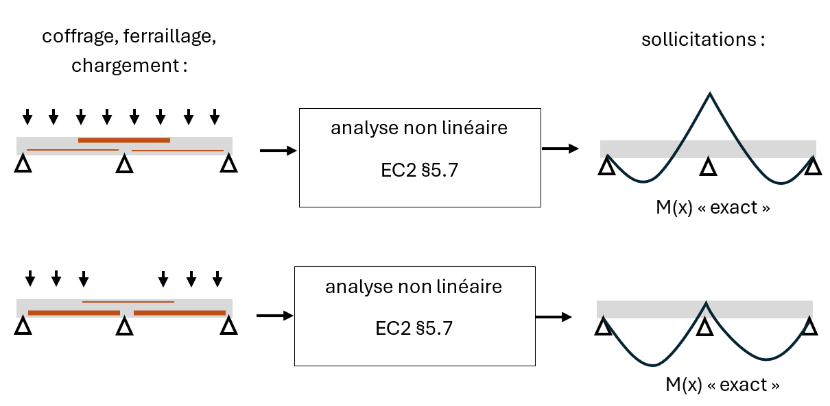 analyse non lineaire et justification de l adaptation du béton