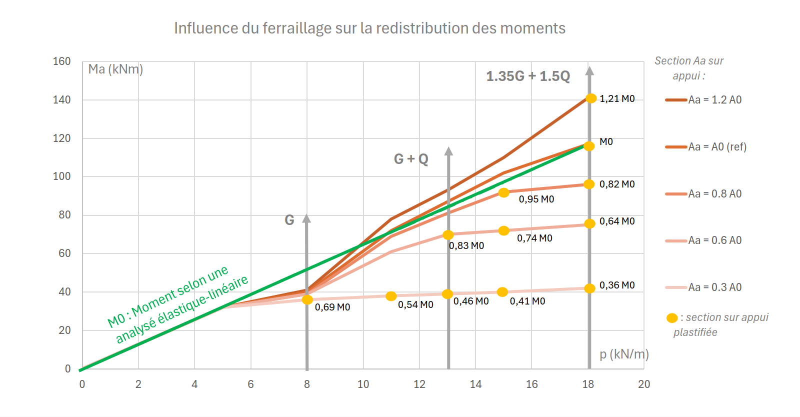 La redistribution dans les structures béton armé dépend de la fissuration et de la plastification. Explication de ces mécanismes par l'analyse non-linéaire.