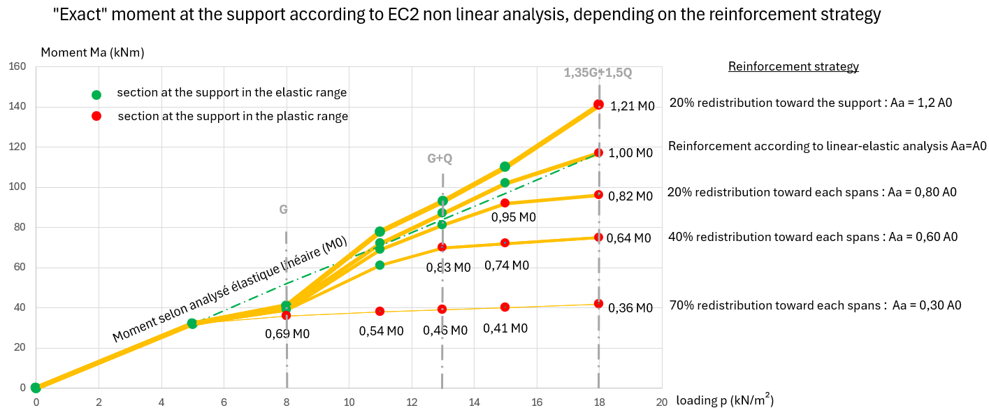 actual moment redistribution depending on reinforcement strategy