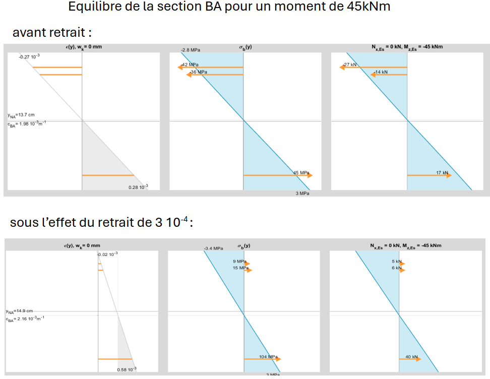 abaissement du moment critique de fissuration sous retrait