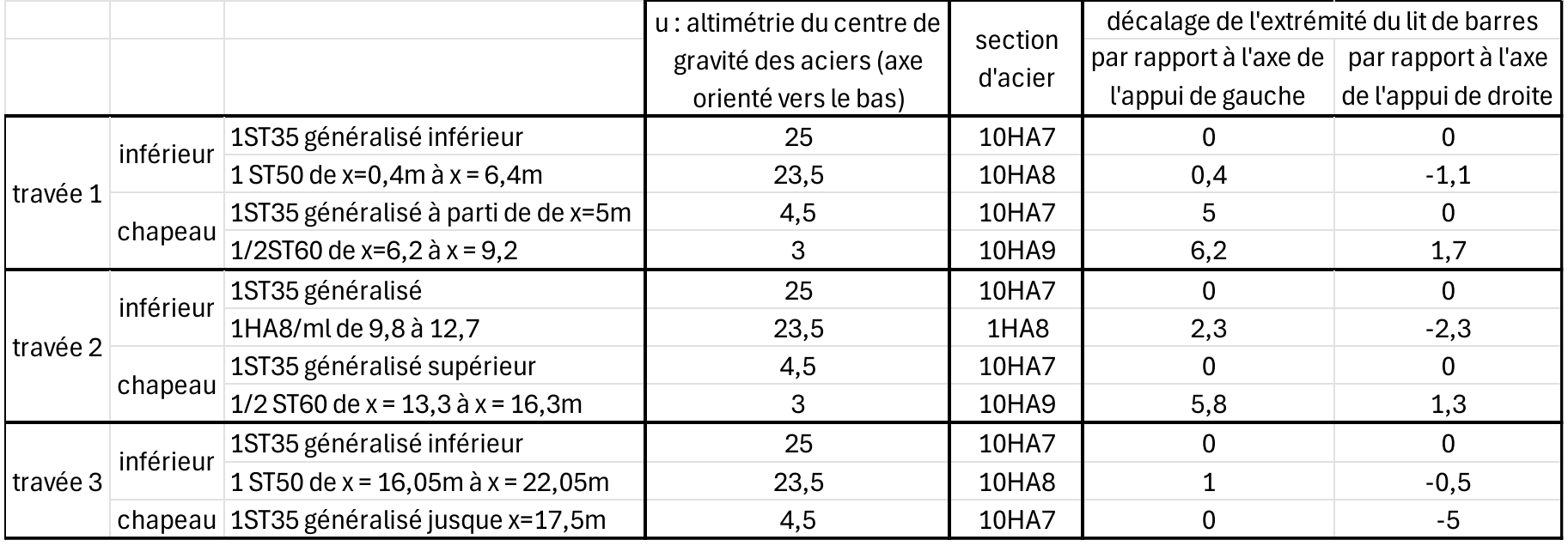 ferraillage retenu pour la dalle continue