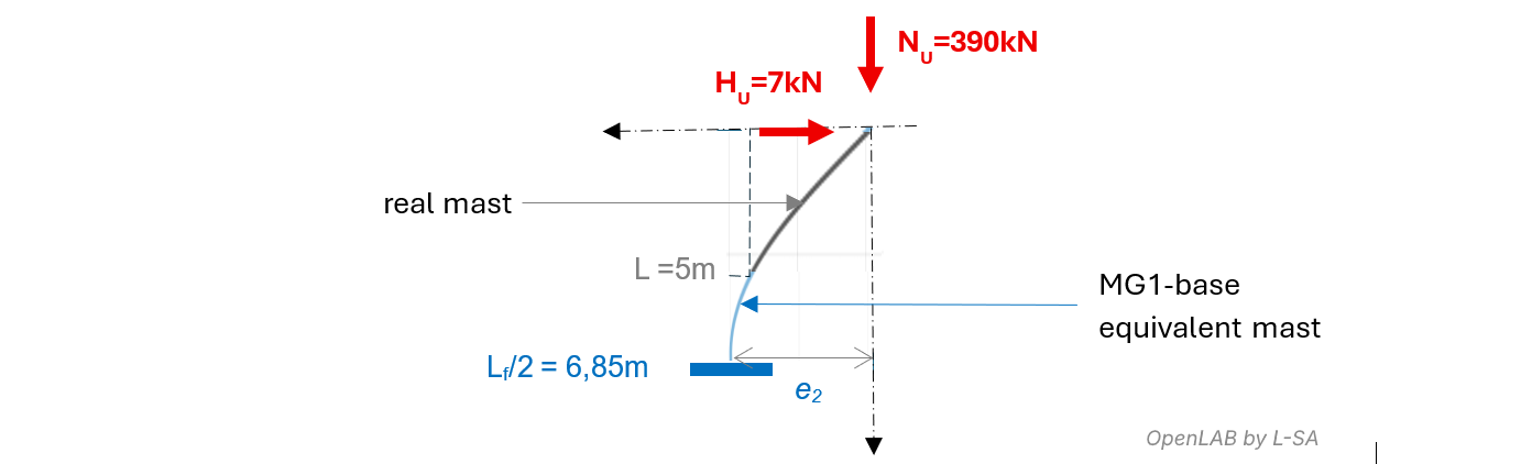 representation of the deflected shape of a partially fixed mast