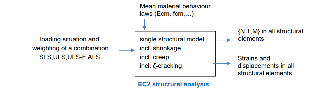 process structural analysis -> design of sections