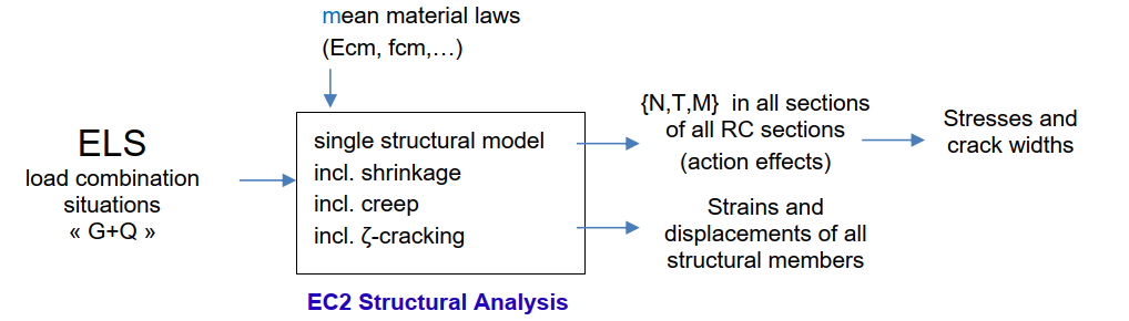 process structural analysis -> design of sections