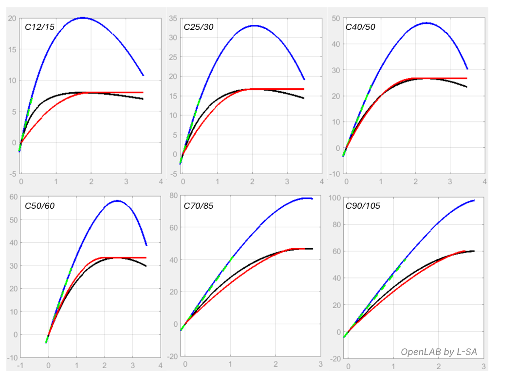 évolutivité des lois de comportement du béton selon la classe de résistance