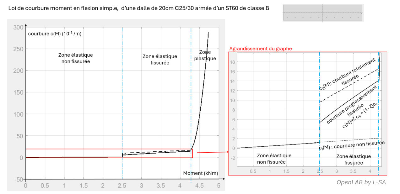 loi courbure moment dans une section de dalle courante