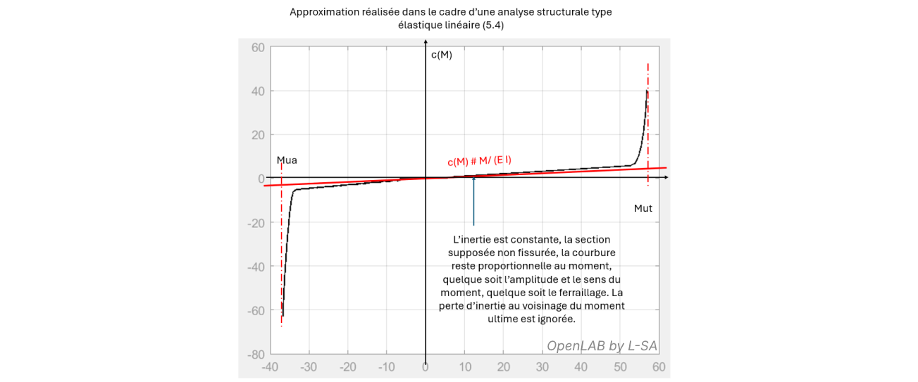 hypothèse d'élasticité infinie d'une section sur la loi de courbure-moment réelle