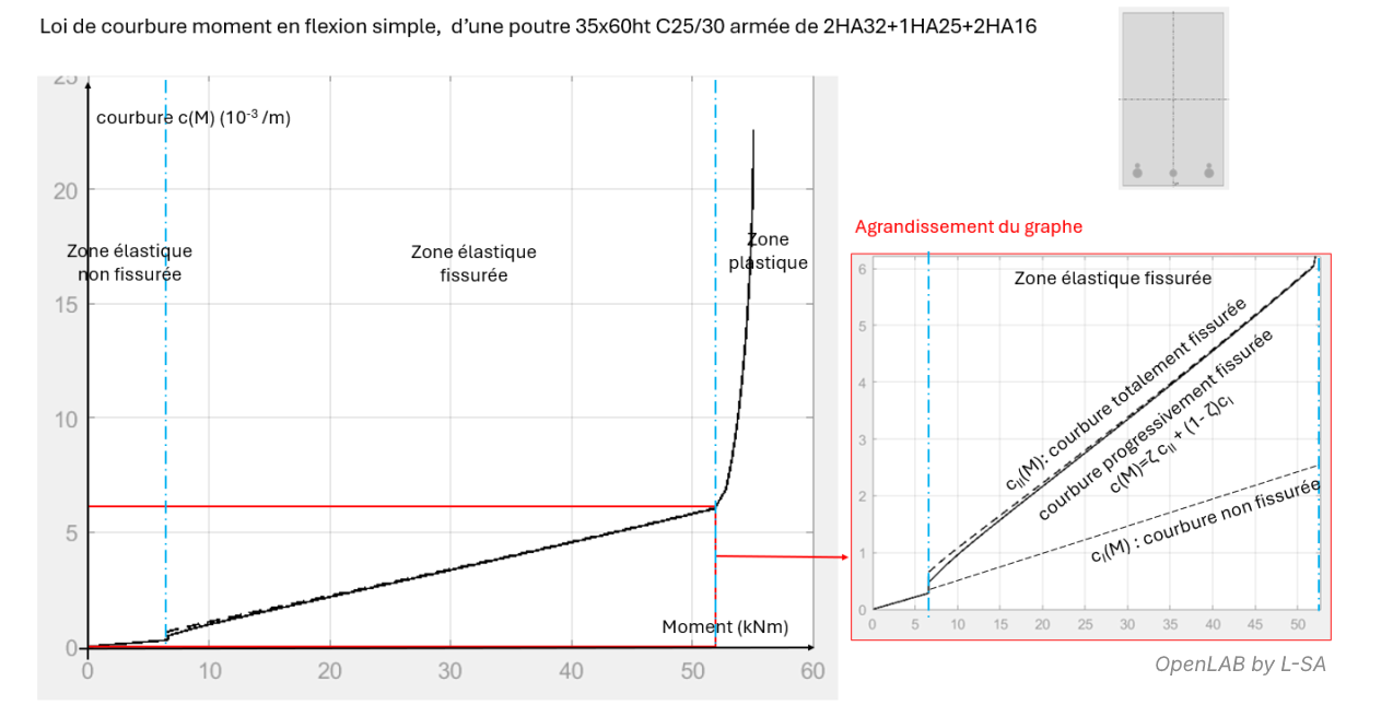 loi courbure moment dans une poutre courante