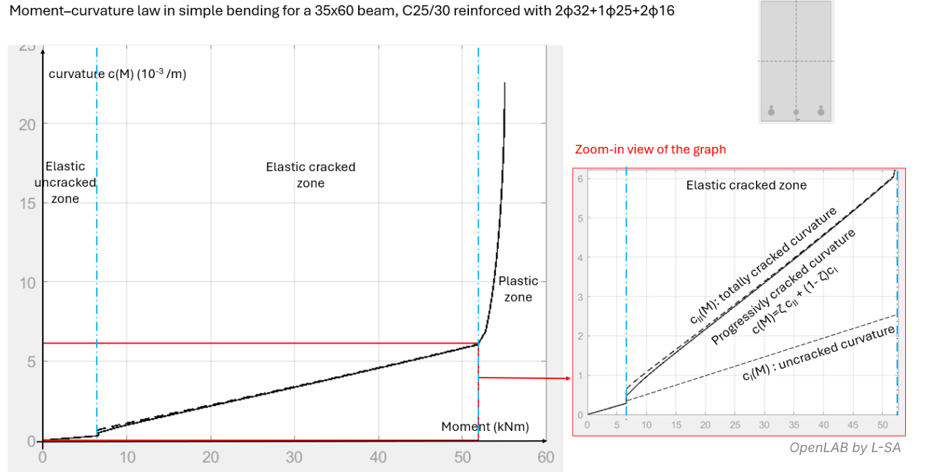 moment-curvature law in a typical beam section
