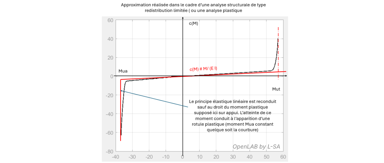 hypothèse élastique avec rotule plastique en about sur la loi courbure-moment réelle