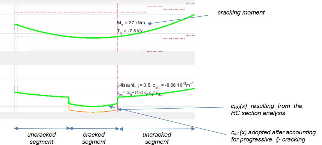 integrated curvature along the member in the presence of ζ‑based progressive cracking